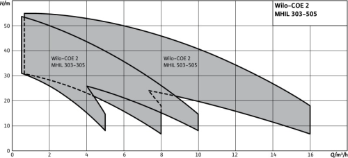 Wilo-COE-2 EMHIL curva