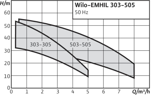 Wilo-EMHIL curva