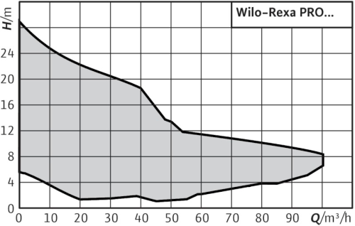 Wilo-Rexa PRO curva