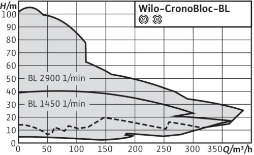 wilo-cronobloc-bl-curva