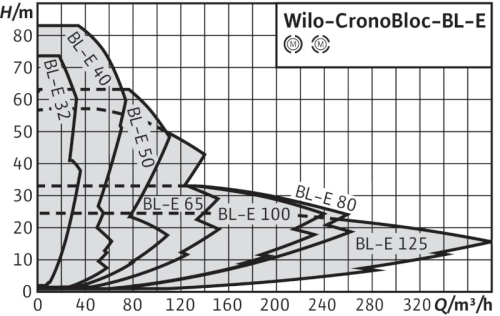 wilo-cronobloc-bl-e-curva