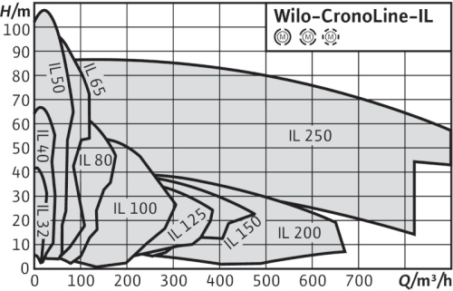 wilo-cronoline-il-curva