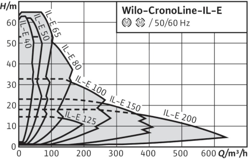 wilo-cronoline-il-e-curva