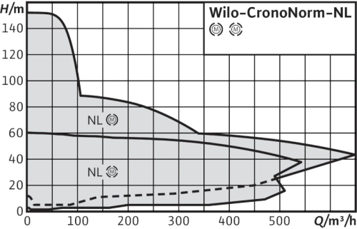 wilo-cronorm-nl-curva