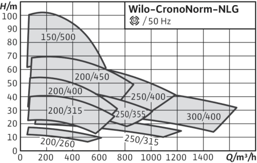 wilo-cronorm-nlg-curva