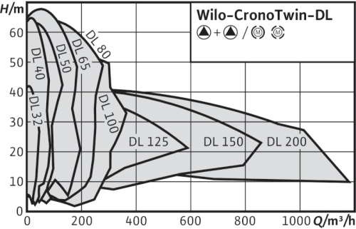 wilo-cronotwin-dl-curva