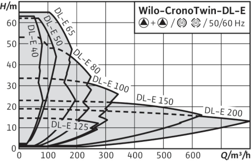 wilo-cronotwin-dl-e-curva