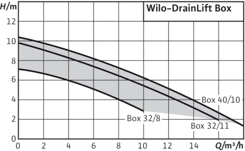 wilo-drain-lift-box-curva