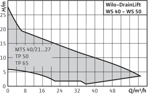 wilo-drain-lift-ws-40-50-curva