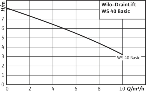 wilo-drain-lift-ws-40-basic-curva