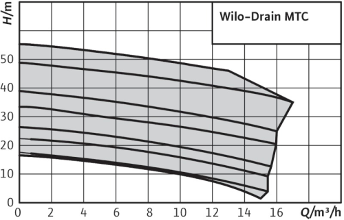 wilo-drain-mtc-curva