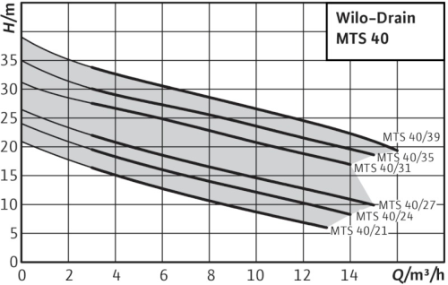 wilo-drain-mts-curva