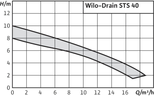 wilo-drain-sts-40-curva