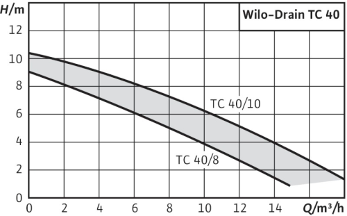 wilo-drain-tc-40-curva