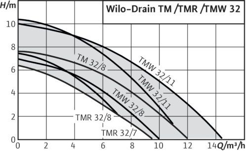 wilo-drain-tm-tmw-tmr-32-curva