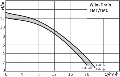 wilo-drain-tmt-tmc-curva