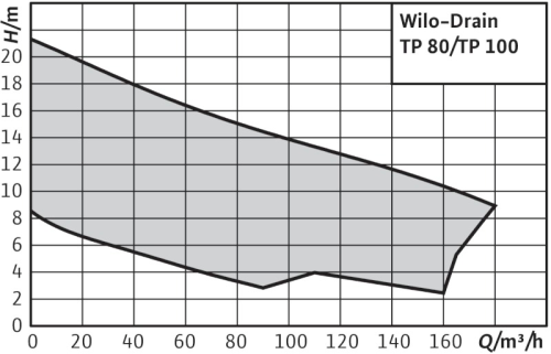 wilo-drain-tp-80-tp-100-curva