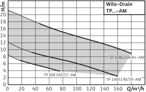 wilo-drain-tp-am-curva