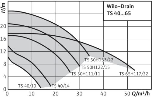 wilo-drain-ts-40-65-curva