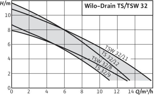 wilo-drain-ts-tsw-32-curva