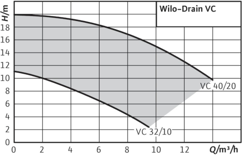 wilo-drain-vc-curva