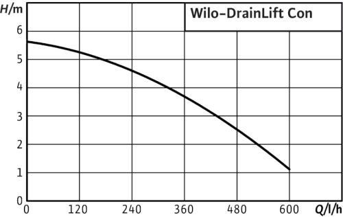 wilo-drainlift-con-curva