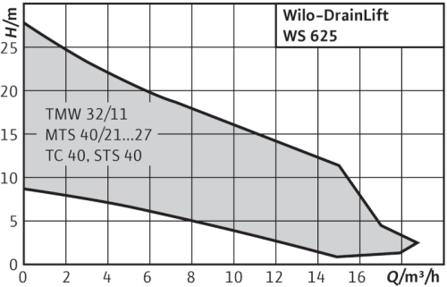 wilo-drainlift-ws-625-curva