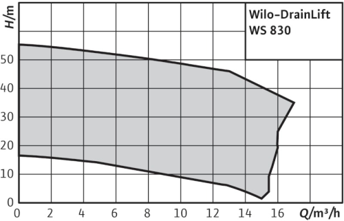 wilo-drainlift-ws-830-curva