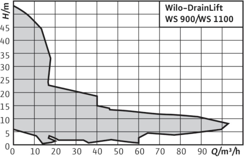 wilo-drainlift-ws-900-1100-curva