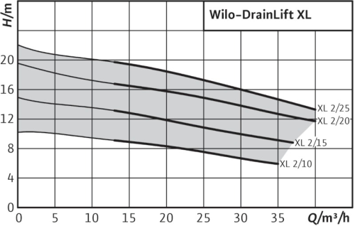 wilo-drainlift-xl-curva