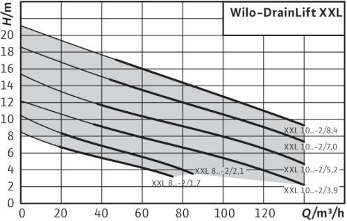 wilo-drainlift-xxl-curva