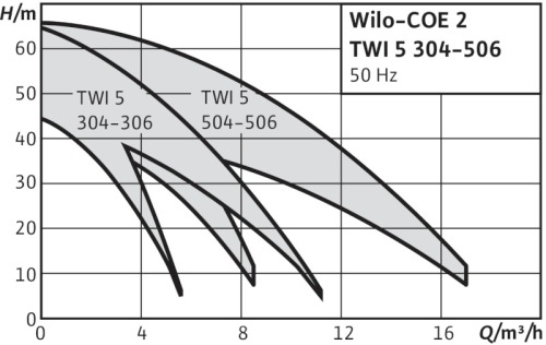 wilo-economy-coe-2-twi-5-curva