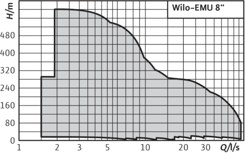 wilo-emu-8-curva