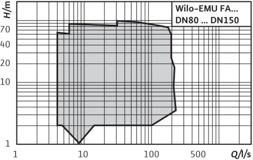 wilo-emu-fa-08-15-curva