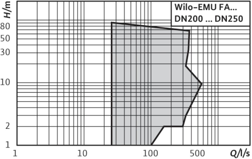 wilo-emu-fa-20-25-curva