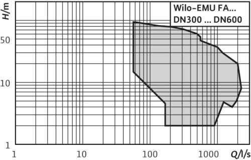 wilo-emu-fa-30-60-curva