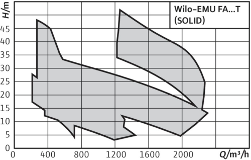 wilo-emu-fa-t-curva