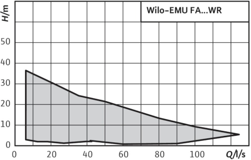 wilo-emu-fa-wr-curva