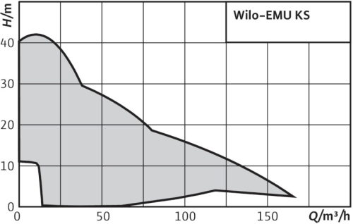 wilo-emu-ks-curva