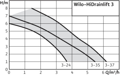 wilo-hi-drainlift-3-curva