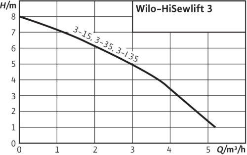 wilo-hi-sewlift-3-curva