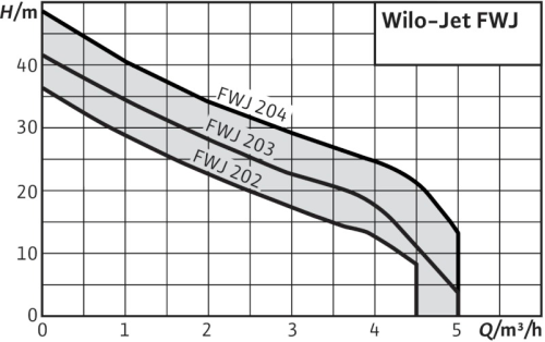 wilo-jet-fwj-curva