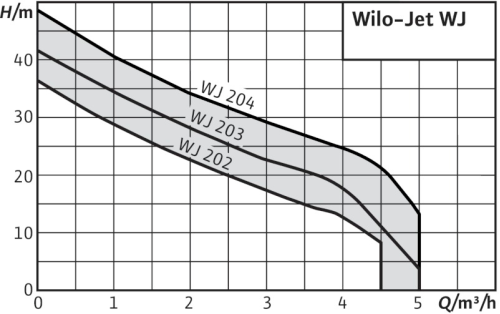 wilo-jet-wj-curva