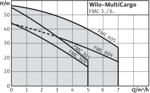 wilo-multicargo-fmc-curva