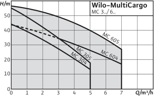 wilo-multicargo-mc-curva