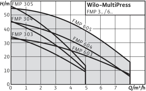 wilo-multipress-fmp-curva