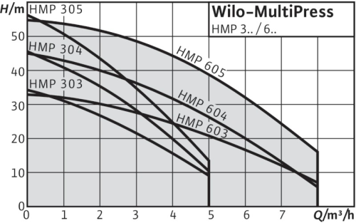 wilo-multipress-hmp-curva