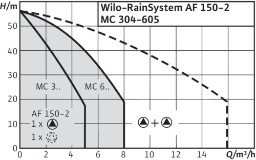 wilo-rainsystem-af-150-curva