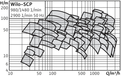 wilo-scp-curva