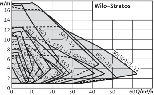 wilo-stratos-curva